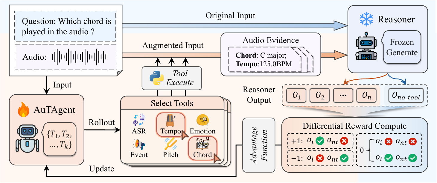 AuTAgent Framework
